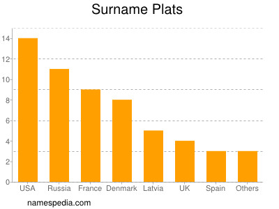 Surname Plats