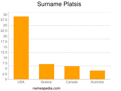 Surname Platsis