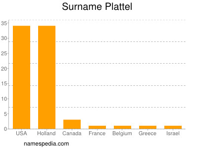 Familiennamen Plattel