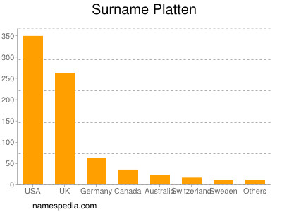 Surname Platten