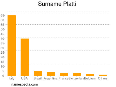 nom Platti