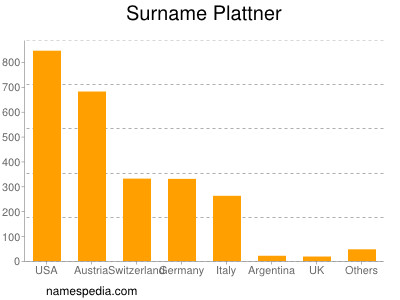 Surname Plattner