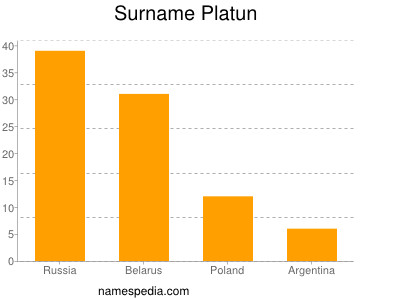 Surname Platun