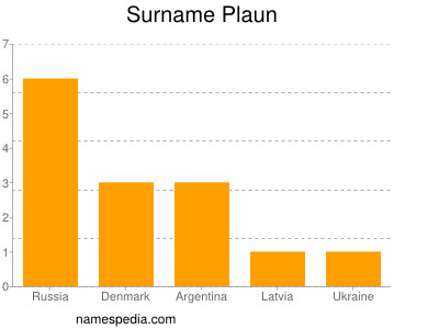 Familiennamen Plaun