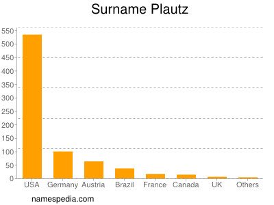 Familiennamen Plautz