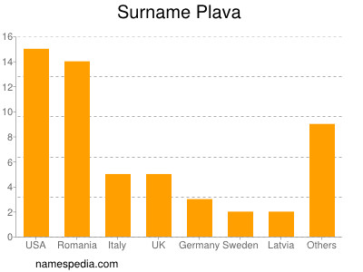 Surname Plava