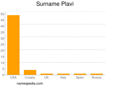 Surname Plavi