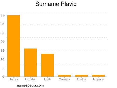 Surname Plavic