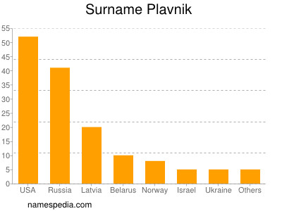 Surname Plavnik