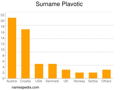Surname Plavotic