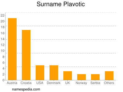 Familiennamen Plavotic