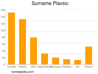 Surname Plavsic