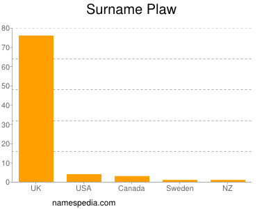 nom Plaw