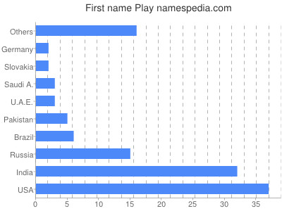 Given name Play