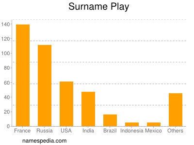 Surname Play