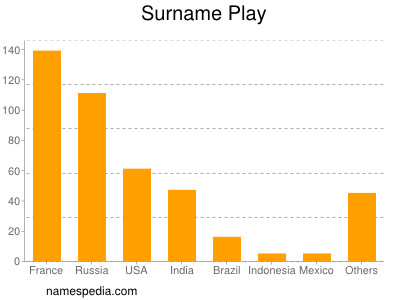 Familiennamen Play