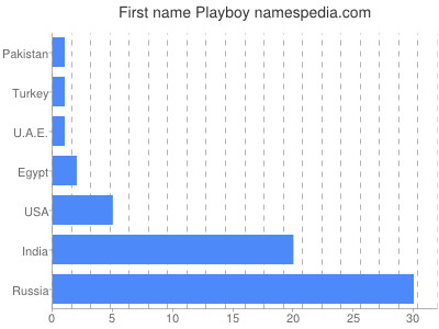 Vornamen Playboy