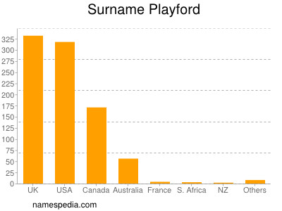 nom Playford