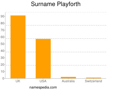 Familiennamen Playforth