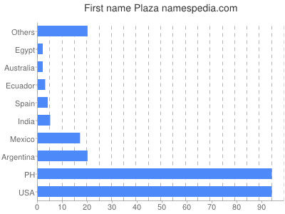 prenom Plaza