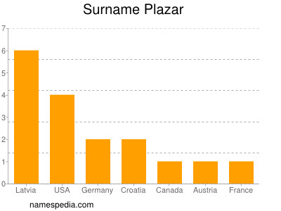 Familiennamen Plazar