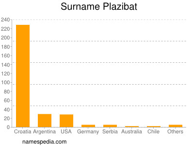 Familiennamen Plazibat