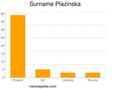 Familiennamen Plazinska