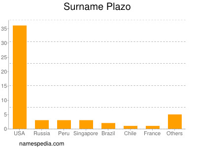 Familiennamen Plazo