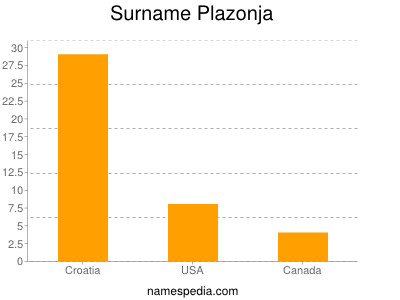 Familiennamen Plazonja