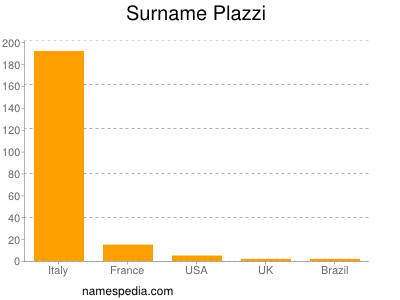 Familiennamen Plazzi