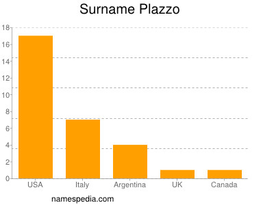 Familiennamen Plazzo