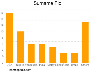 Surname Plc