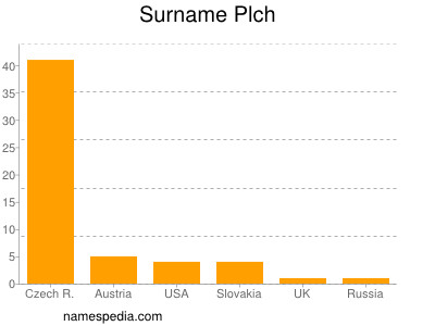 Surname Plch