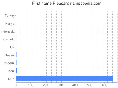 Given name Pleasant