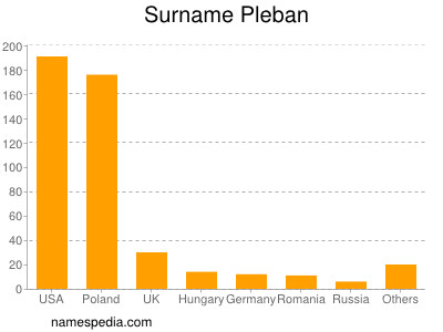 Familiennamen Pleban