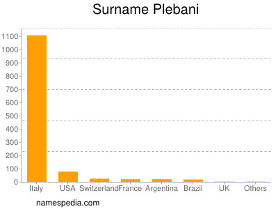 nom Plebani