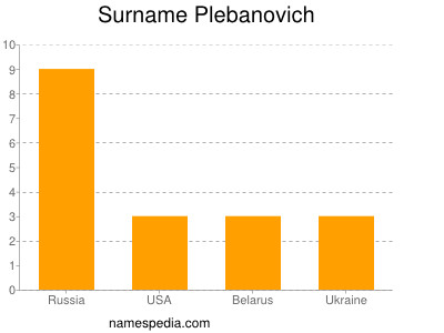 nom Plebanovich