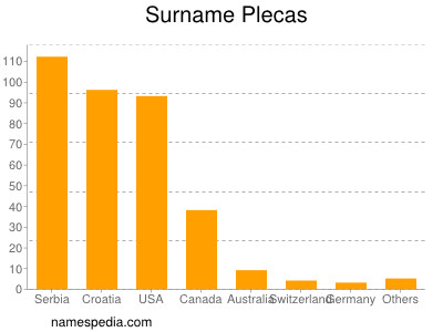 Surname Plecas