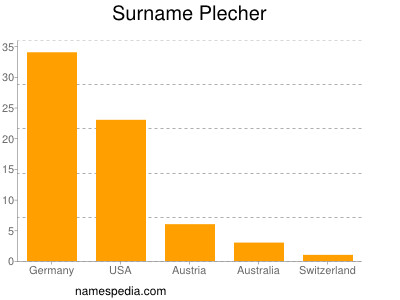 Familiennamen Plecher