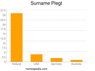 Surname Plegt