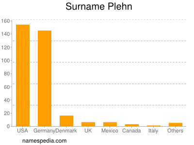 Familiennamen Plehn