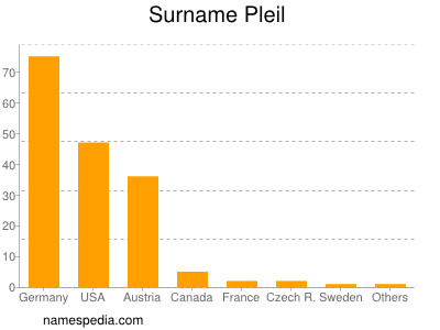 nom Pleil