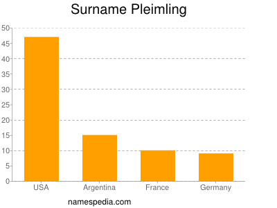 Surname Pleimling