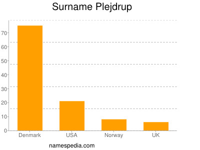 Familiennamen Plejdrup