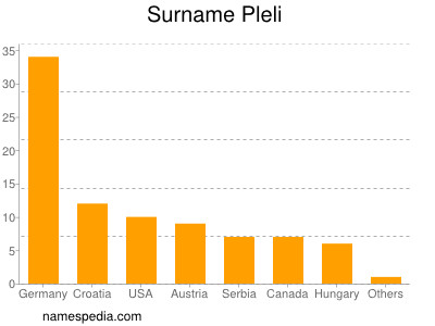 Surname Pleli