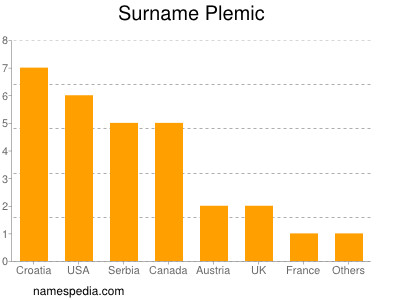 Surname Plemic