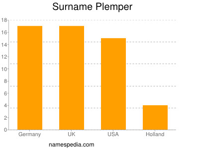 Familiennamen Plemper