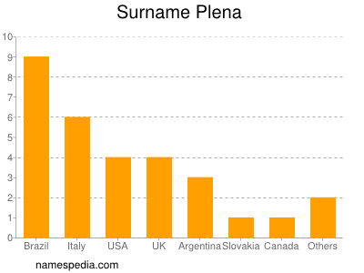 Surname Plena