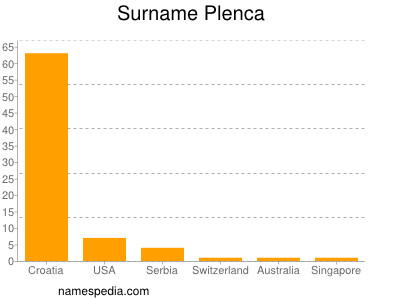 Familiennamen Plenca