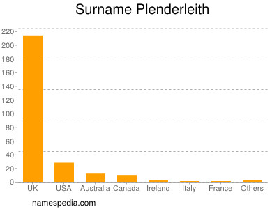 Familiennamen Plenderleith